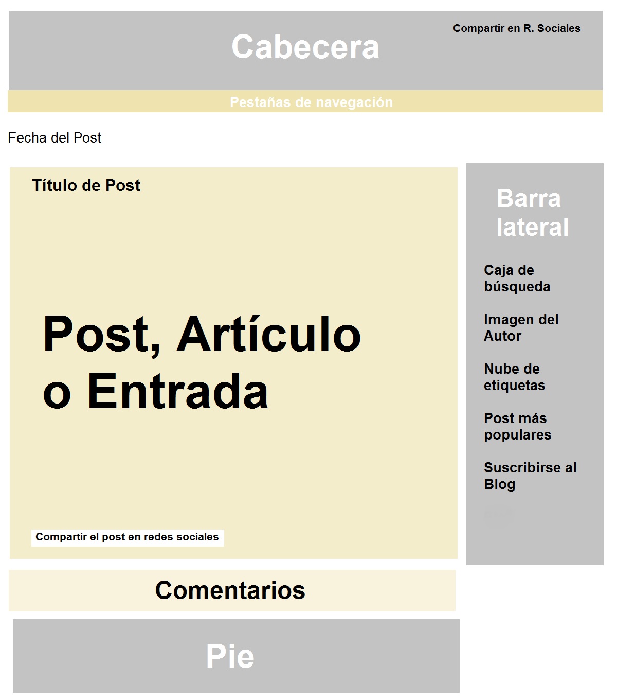 estructura de un blog