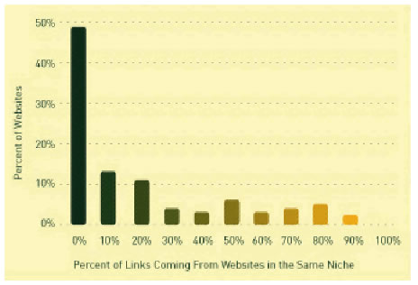 PORCENTAJE DE ENLACES PROCEDENTES DE SITIOS WEB INCLUIDOS EN EL MISMO NICHO