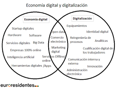 Economía digital y digitalización