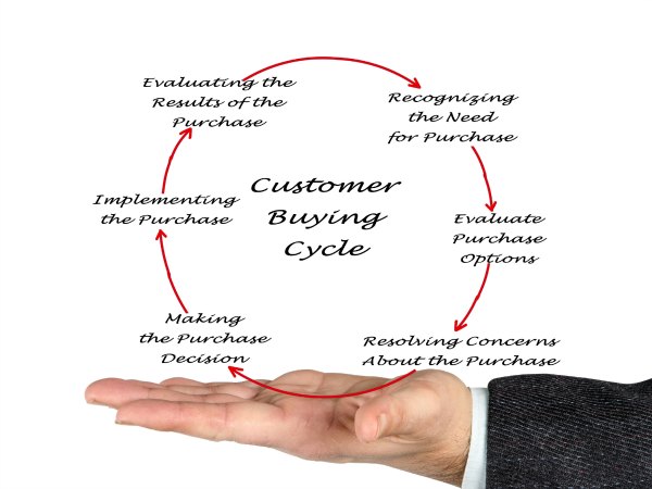 Ciclo de compra del cliente (Buying Cycle)