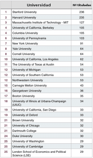 Clasificación de universidades con más mujeres emprendedoras