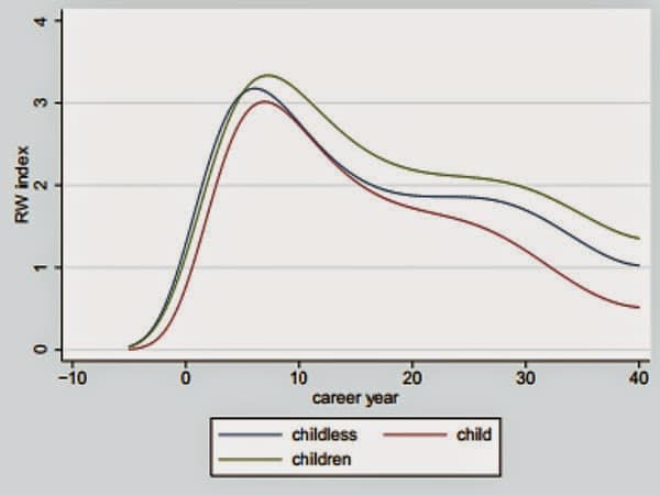 Las mujeres con hijos son más productivas en el trabajo