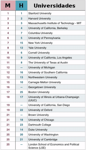 Las 25 universidades con más titulados emprendedores hombres y mujeres