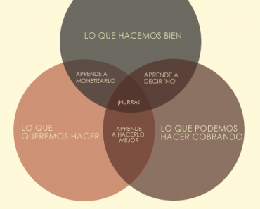 Cómo ser feliz en los negocios - diagrama de Venn