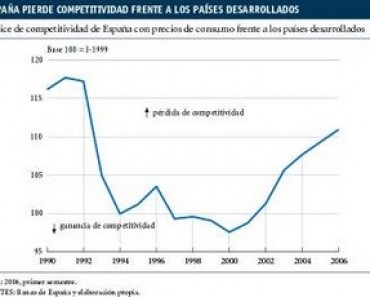 La competitividad de la economía española