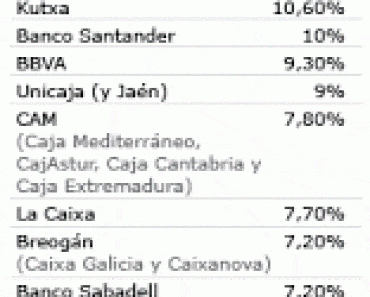 Resultados de los test de resistencia de los bancos y cajas