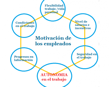 Motivación empresarial: ¿funciona la autonomía o los incentivos?