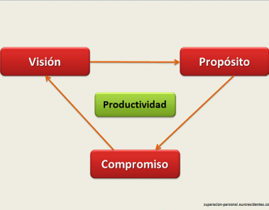 por qué no soy productivo