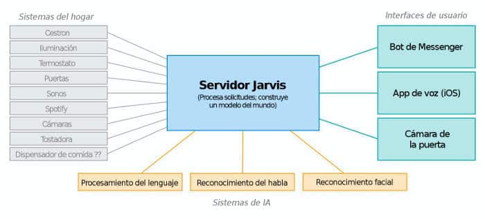Componentes de Jarvis, el sistema de inteligencia artificial de Zuckerberg