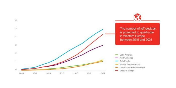 Aumento en el númro de dispositivos conectados por regiones de 2015 a 2021