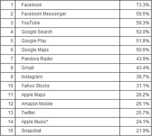 Top 15 de aplicaciones para móviles en los EE.UU. 