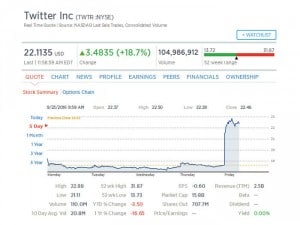 Las acciones d eTwitter se disparan ante una posible compra por parte de Google