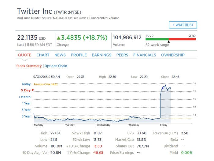 Las acciones d eTwitter se disparan ante una posible compra por parte de Google