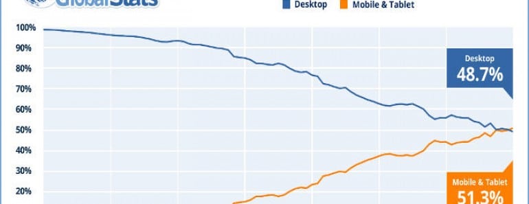 La navegación móvil supera a la de escritorio por primera vez