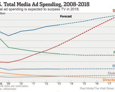 Google y Facebook dueños del futuro de la publicidad