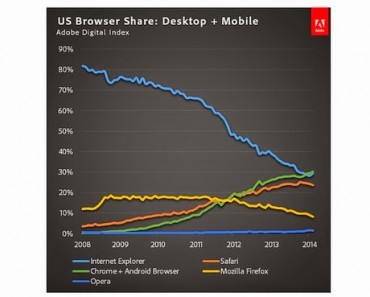 Los navegadores de Google lideran ya el mercado en los Estados Unidos