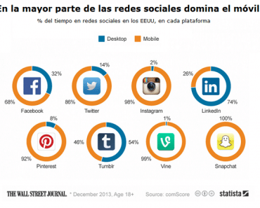 Los móviles arrasan en las redes sociales