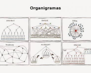 Graciosos organigramas de Apple, Facebook, Google, Amazon, Microsoft y Oracle